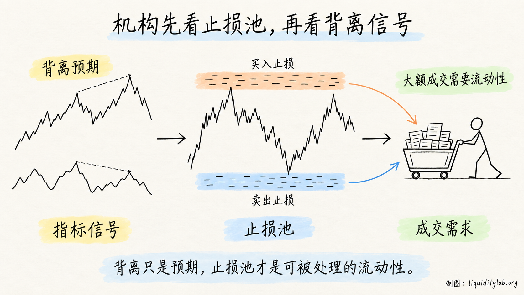 机构先看止损池,再看背离信号