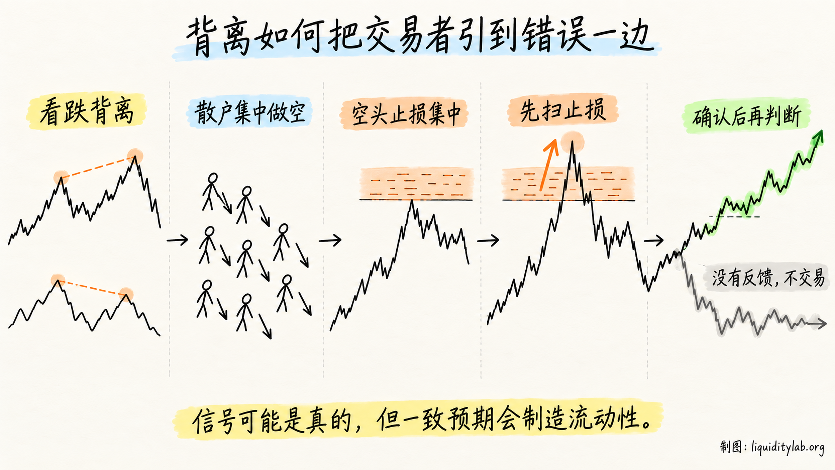 背离如何把交易者引到错误一边