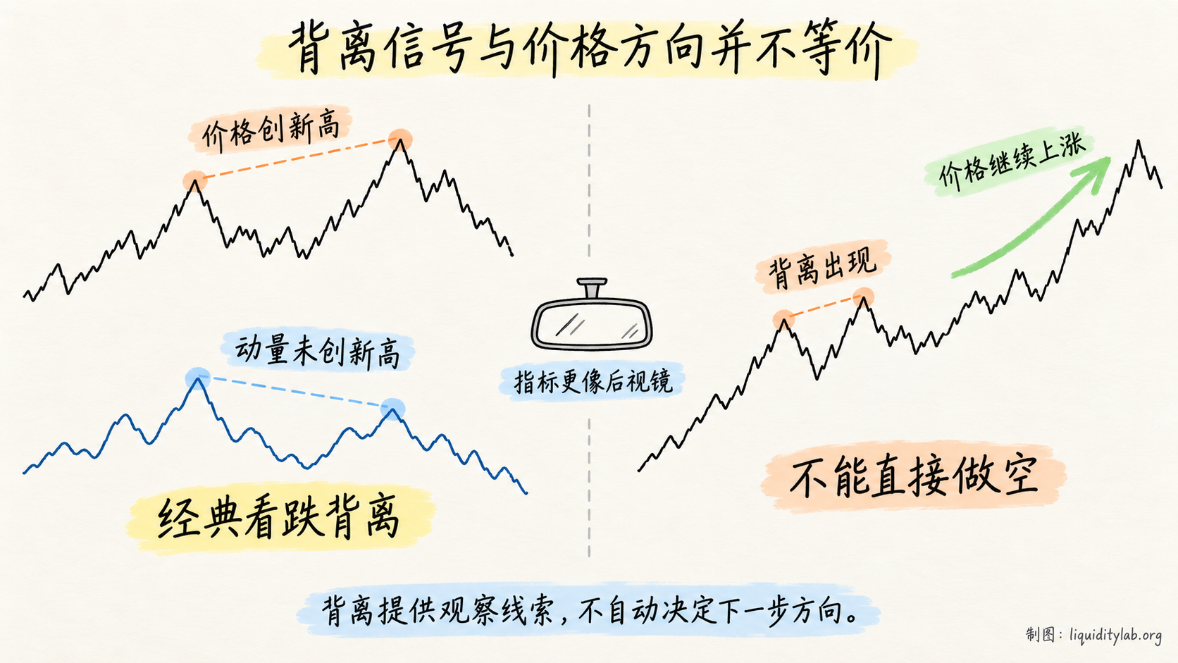 背离信号与价格方向并不等价