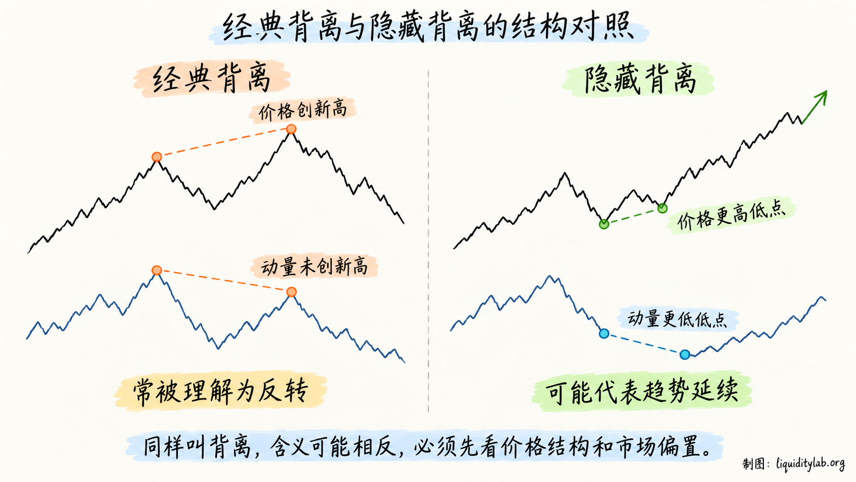经典背离与隐藏背离的对照