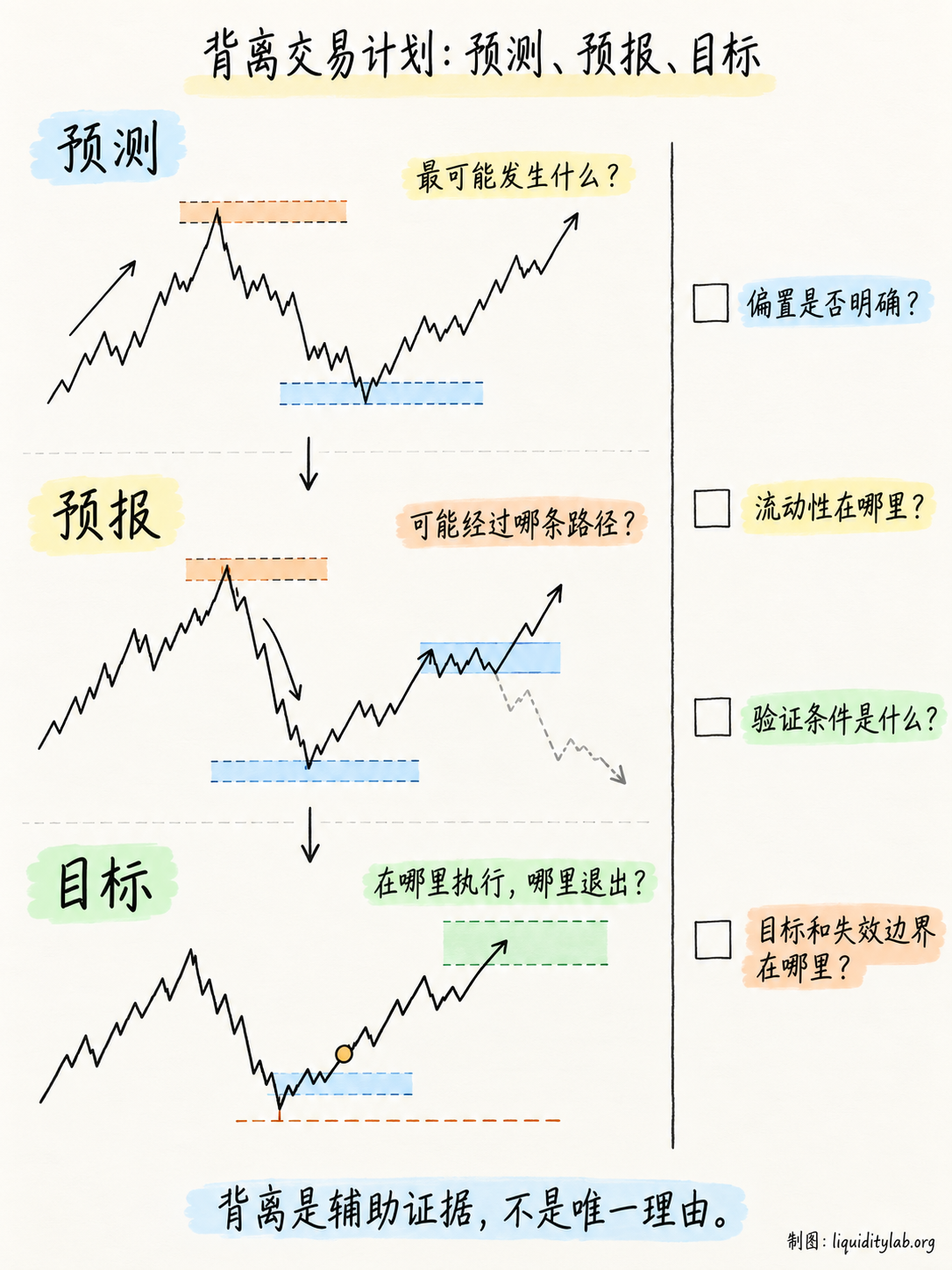 背离交易计划:预测、预报、目标