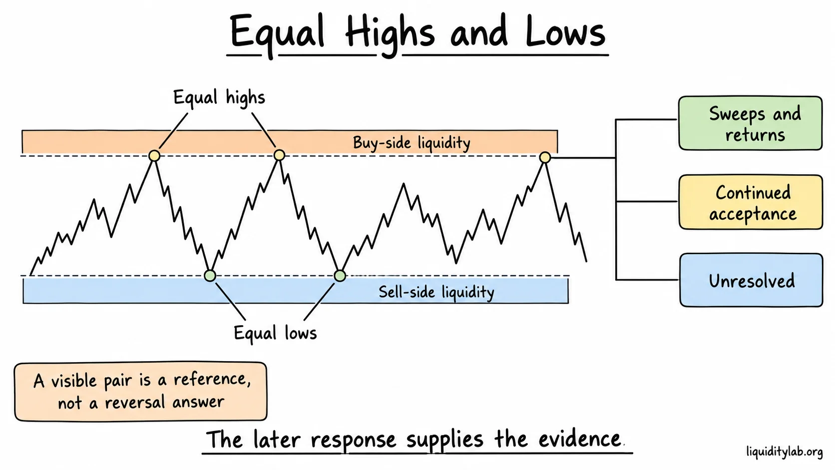 Equal highs and lows around a range are mapped as buy-side and sell-side liquidity references with sweep, acceptance and unresolved outcomes.