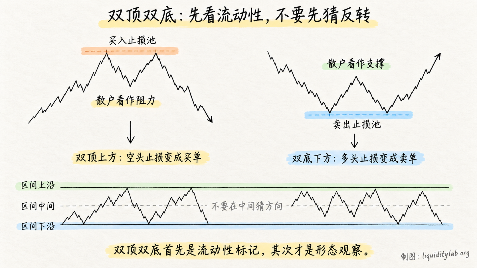 双顶双底与止损池的关系