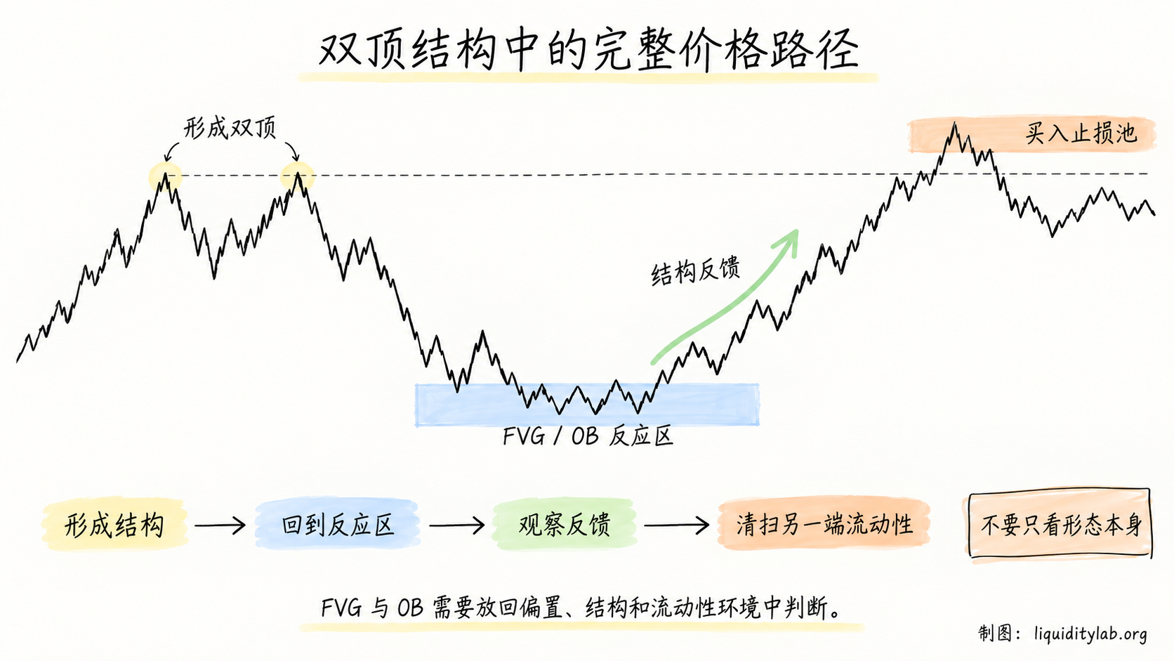 双顶结构中的 FVG、OB 与流动性路径