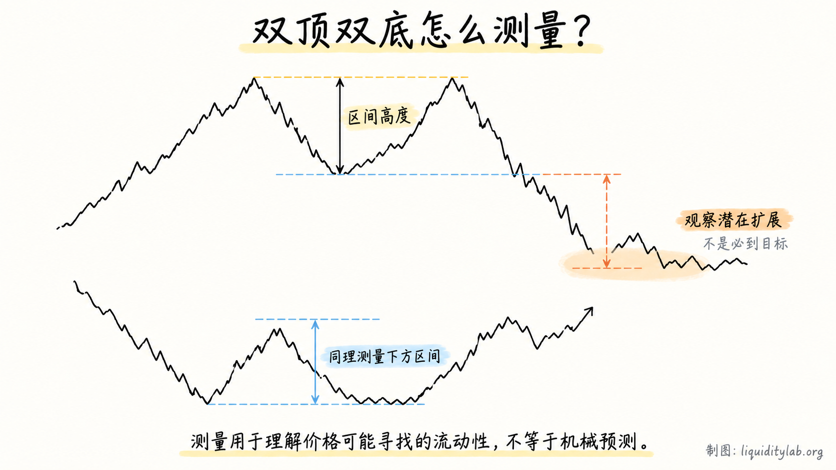 双顶双底的区间测量与潜在扩展