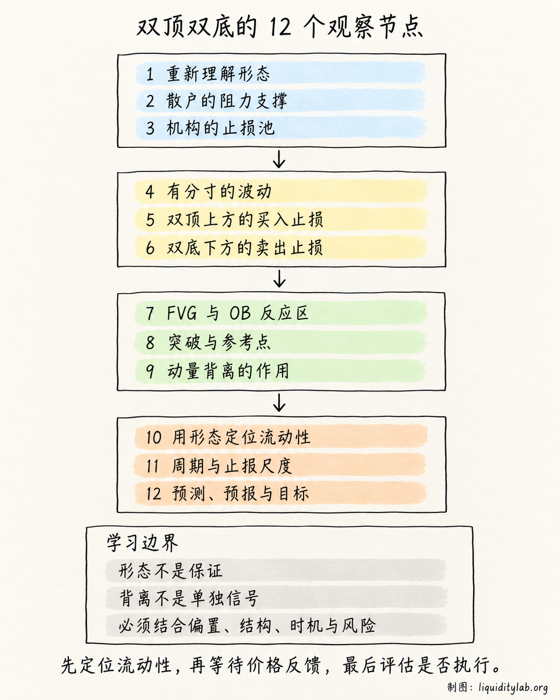双顶双底的十二个观察节点