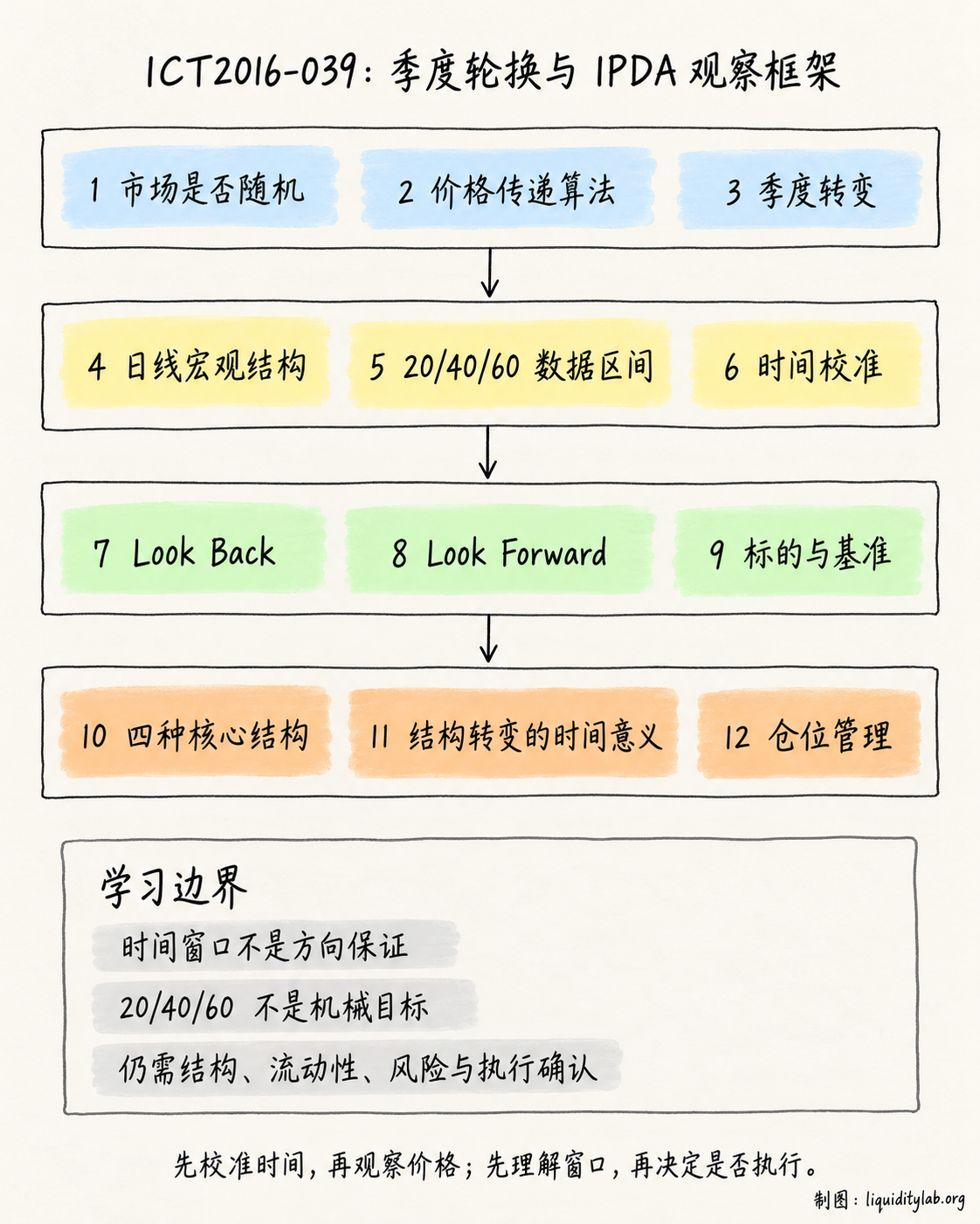 季度轮换与 IPDA 的观察框架
