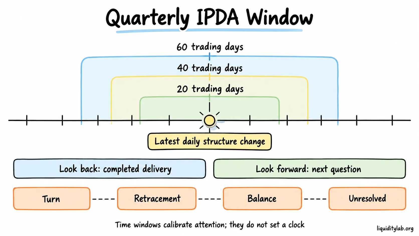A daily structure change anchors nested 20, 40 and 60 trading-day review windows with look-back and look-forward questions.
