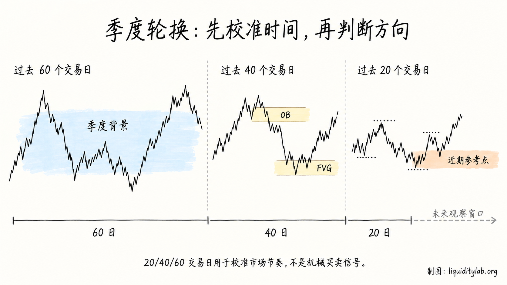 季度轮换与时间窗口的观察框架
