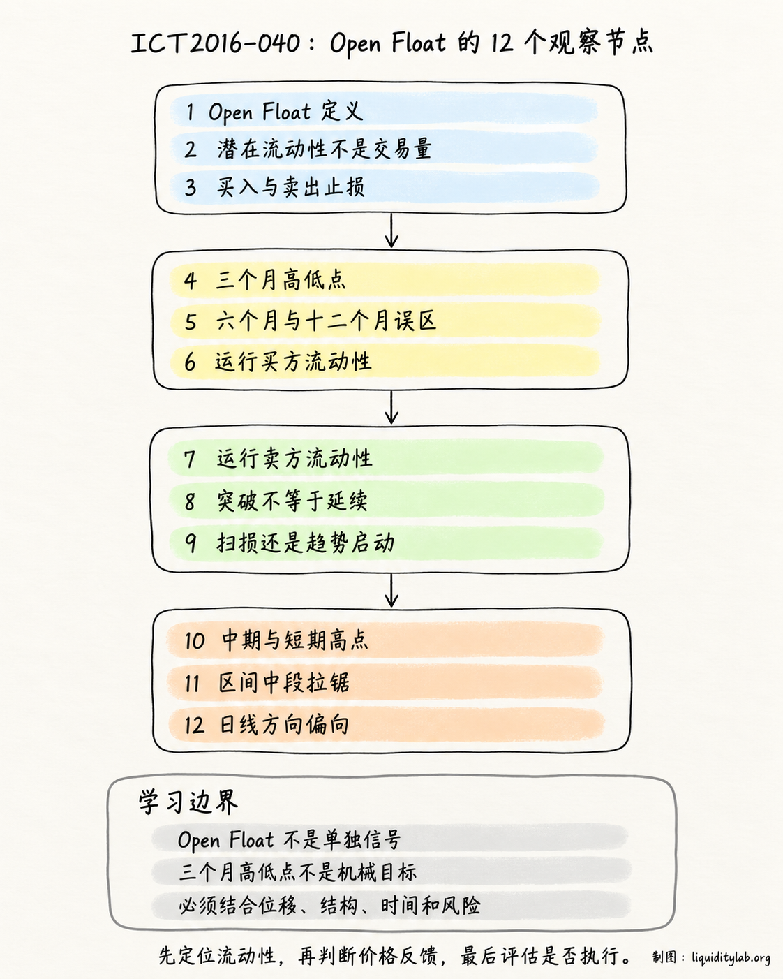 Open Float 的观察框架