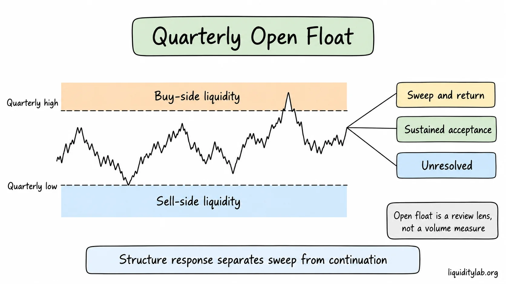 Quarterly highs and lows frame possible buy-side and sell-side liquidity with sweep, acceptance and unresolved responses.