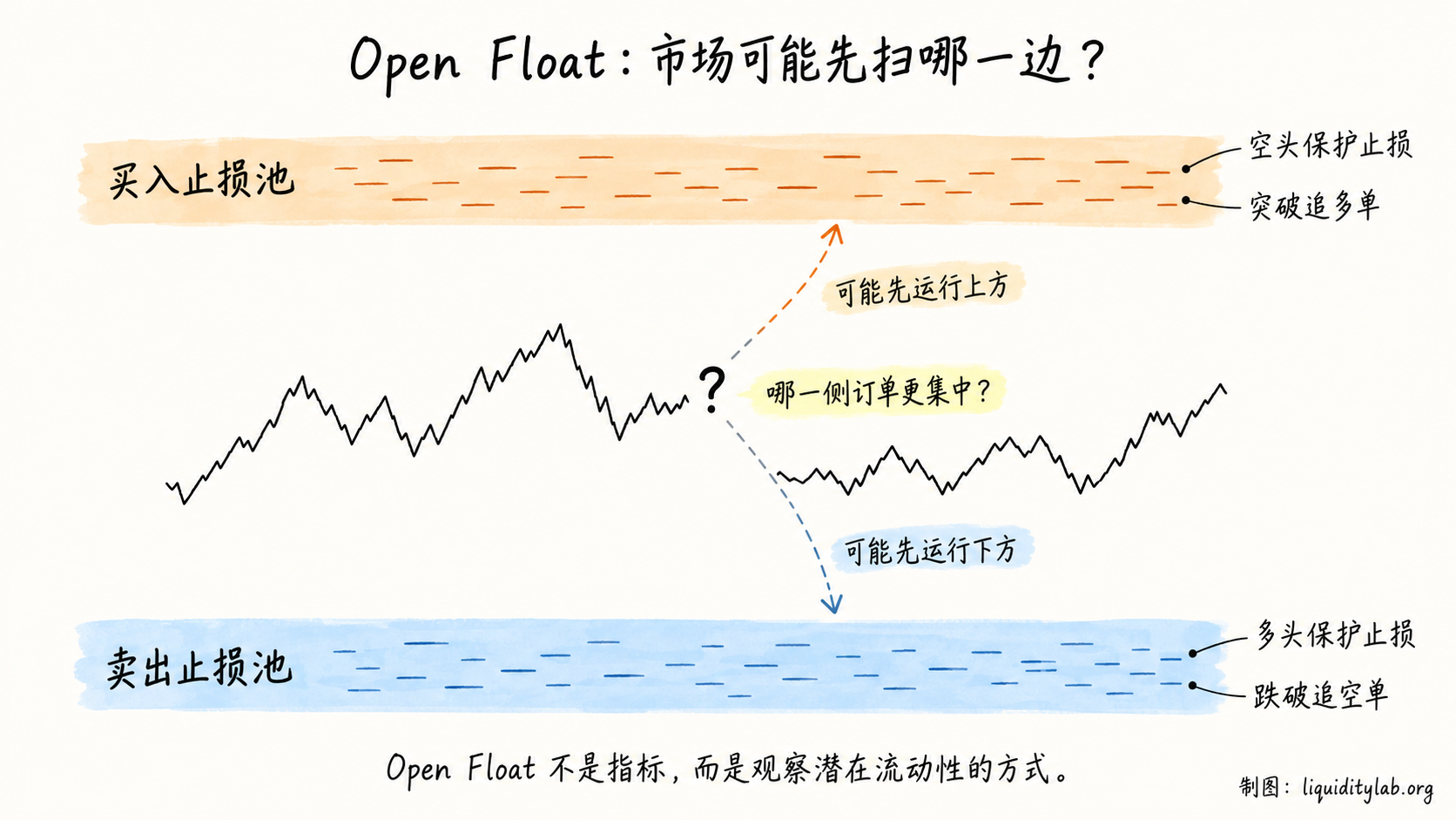 Open Float 与上下两侧止损池