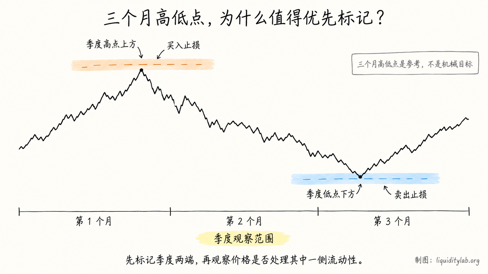 三个月高低点与季度流动性