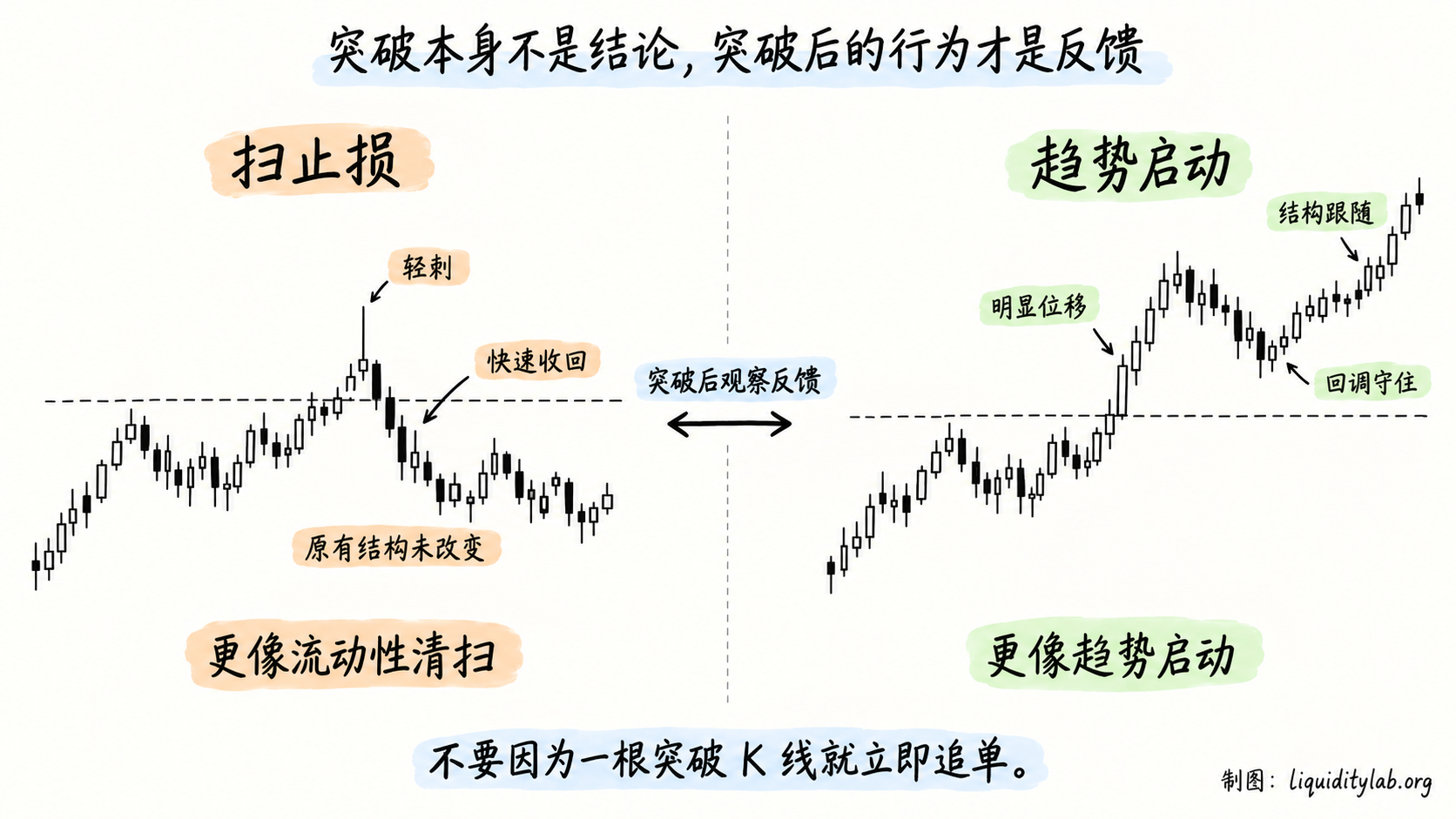 突破后是扫止损还是趋势启动