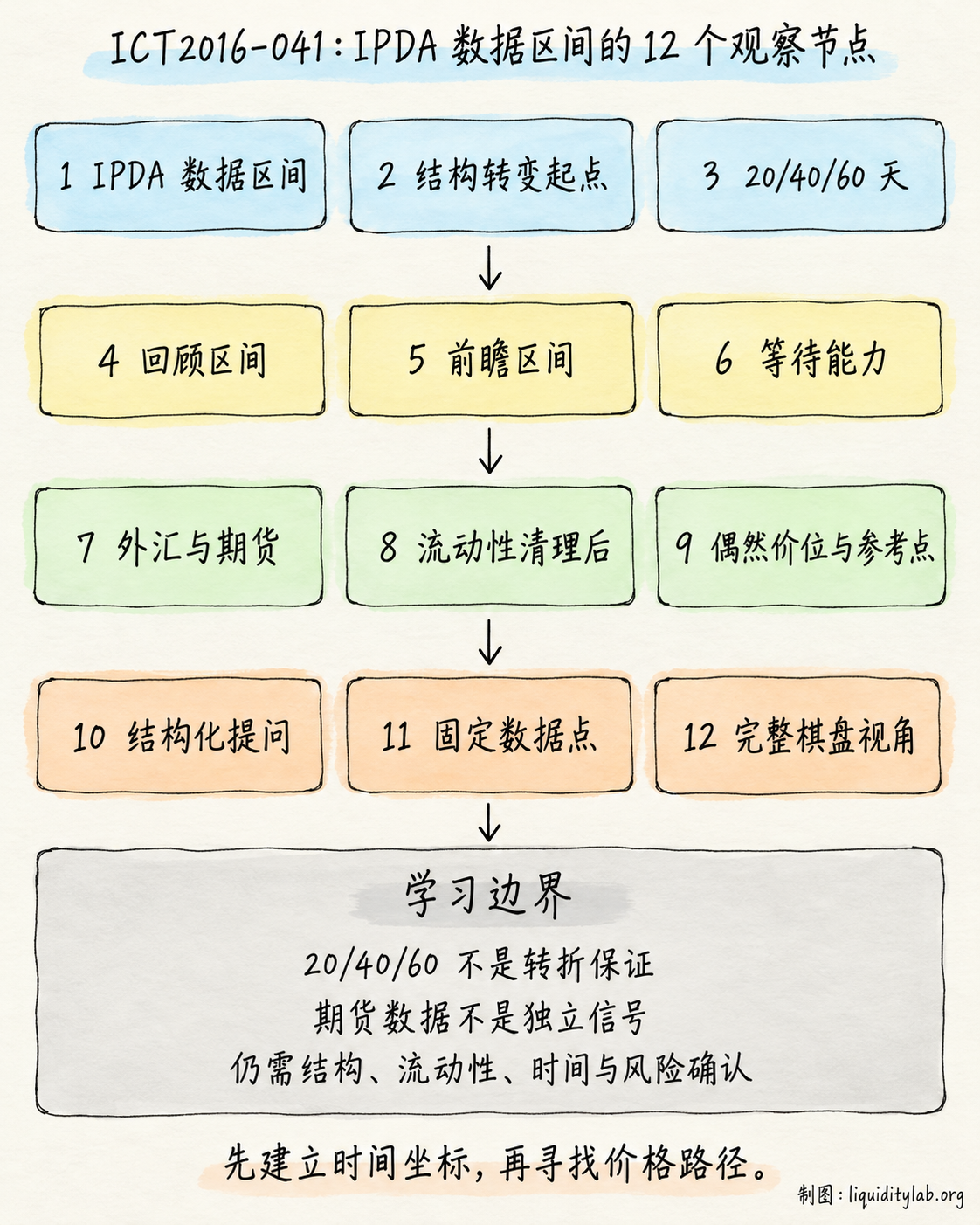 IPDA 数据区间的十二个观察节点