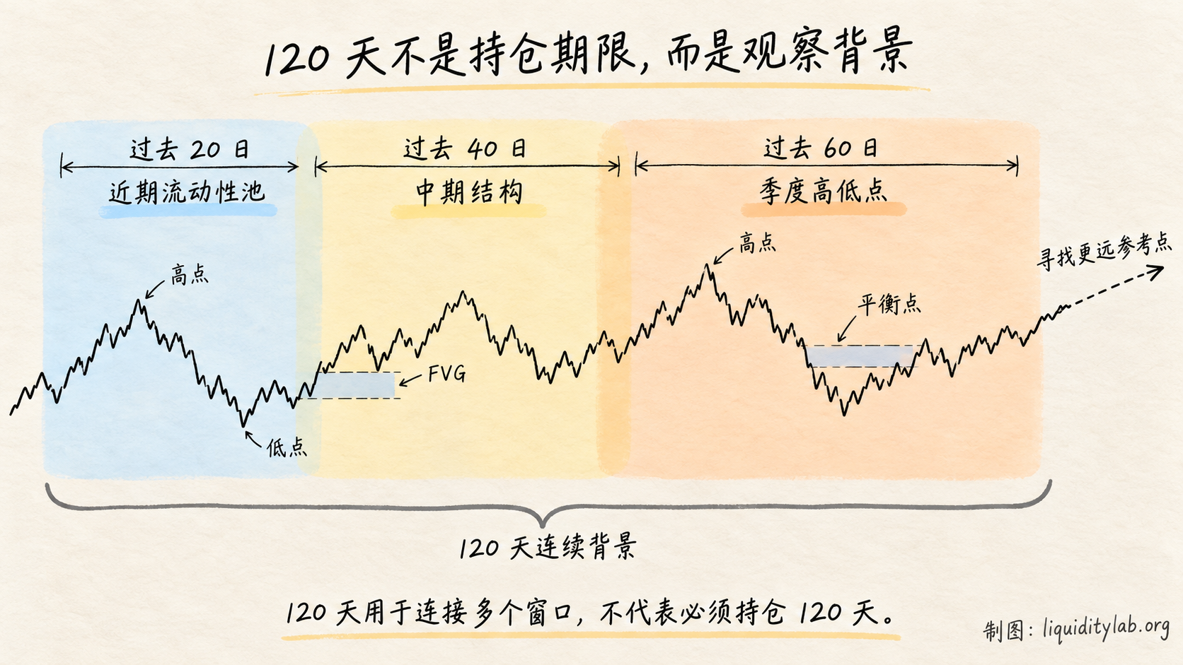 120 天连续区间与多个时间窗口