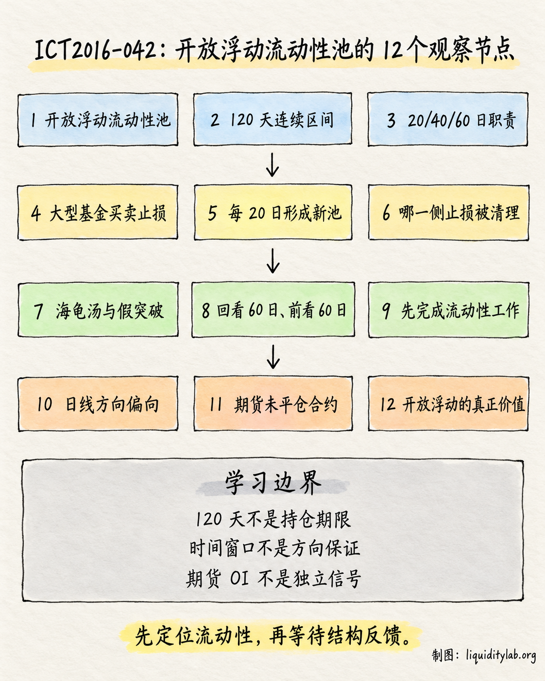 开放浮动流动性池的观察框架