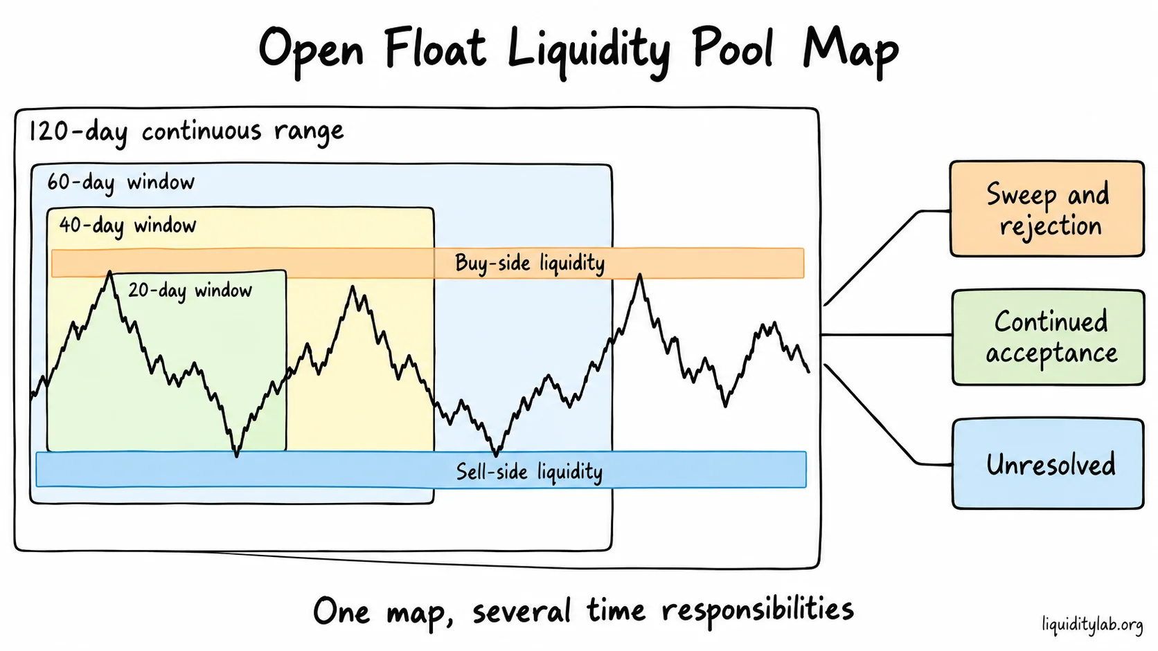 A 120-day range contains nested 20, 40 and 60-day windows with buy-side and sell-side liquidity and later response outcomes.
