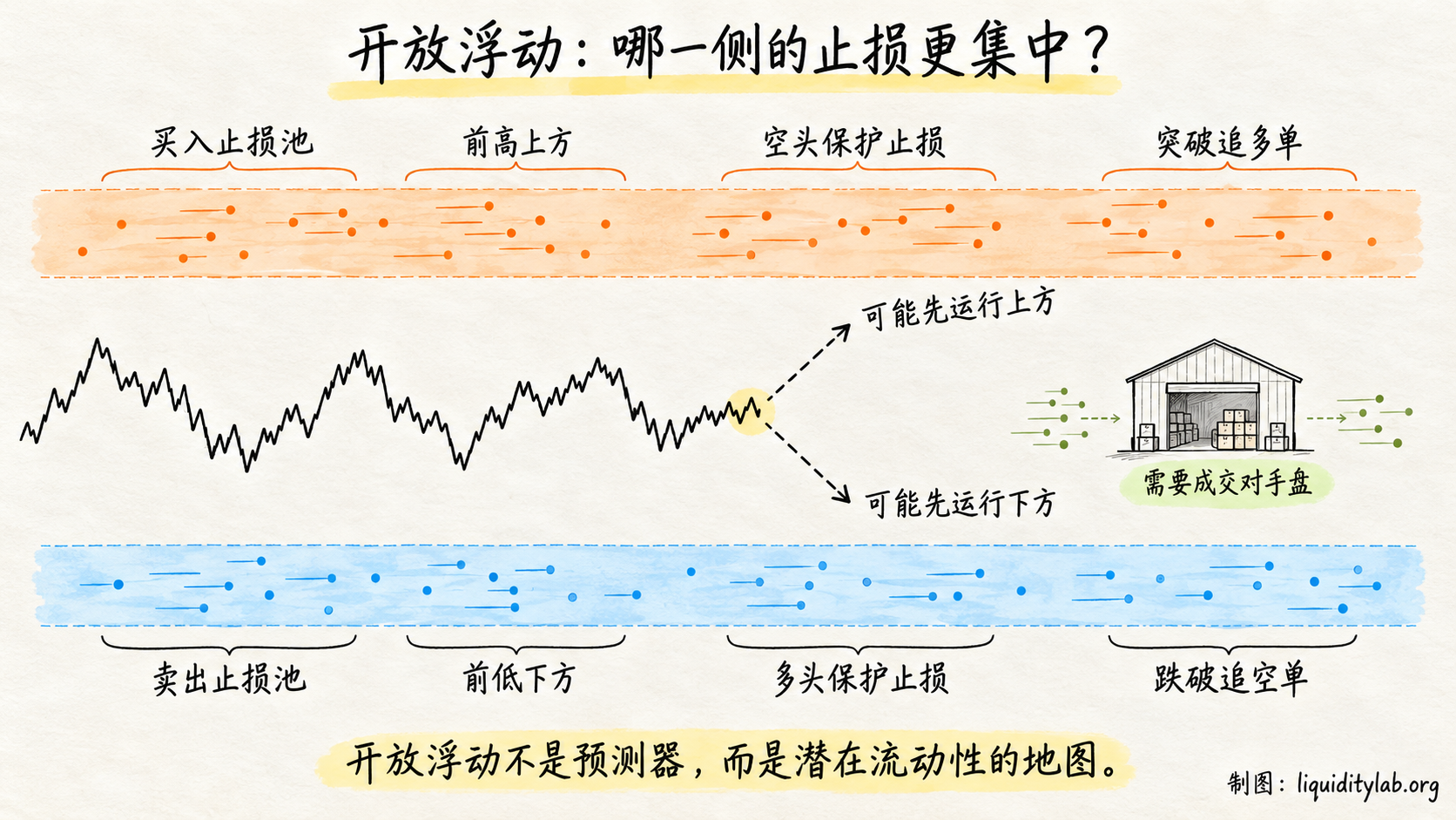 开放浮动与上下两侧流动性池