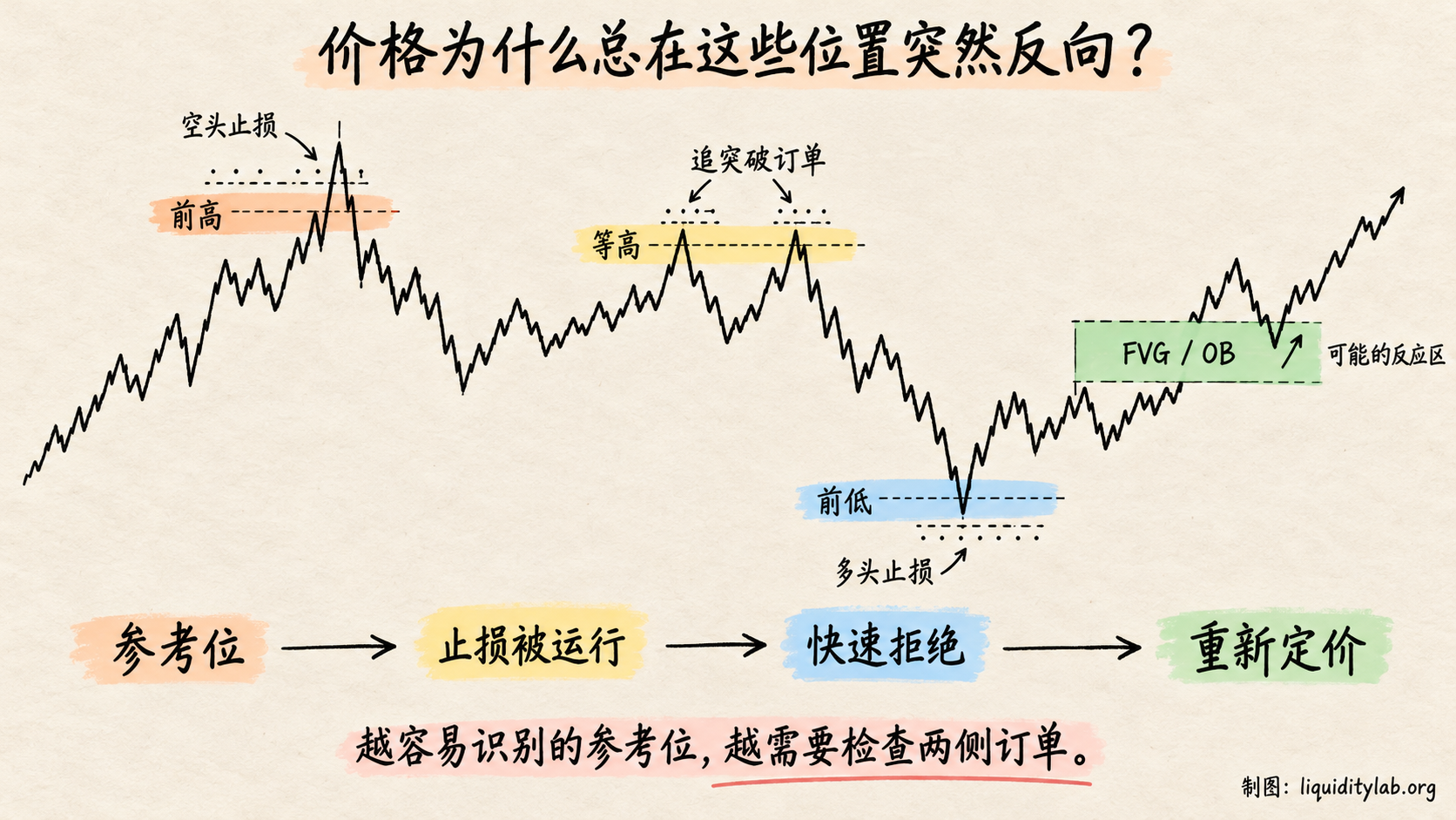 突破型与失败型波段点