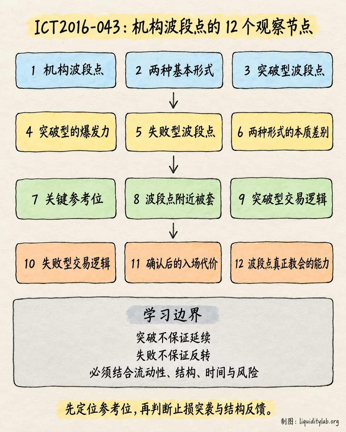 机构波段点的观察框架