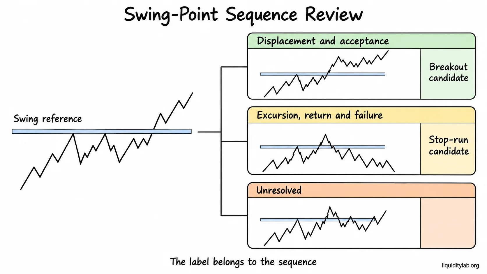 A swing reference branches into displacement and acceptance or excursion, return and failure sequences.
