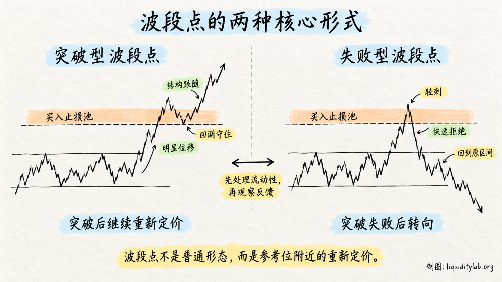 机构波段点与止损突袭