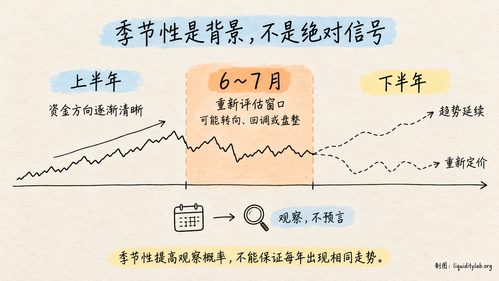季节性与 6~7 月重新评估窗口