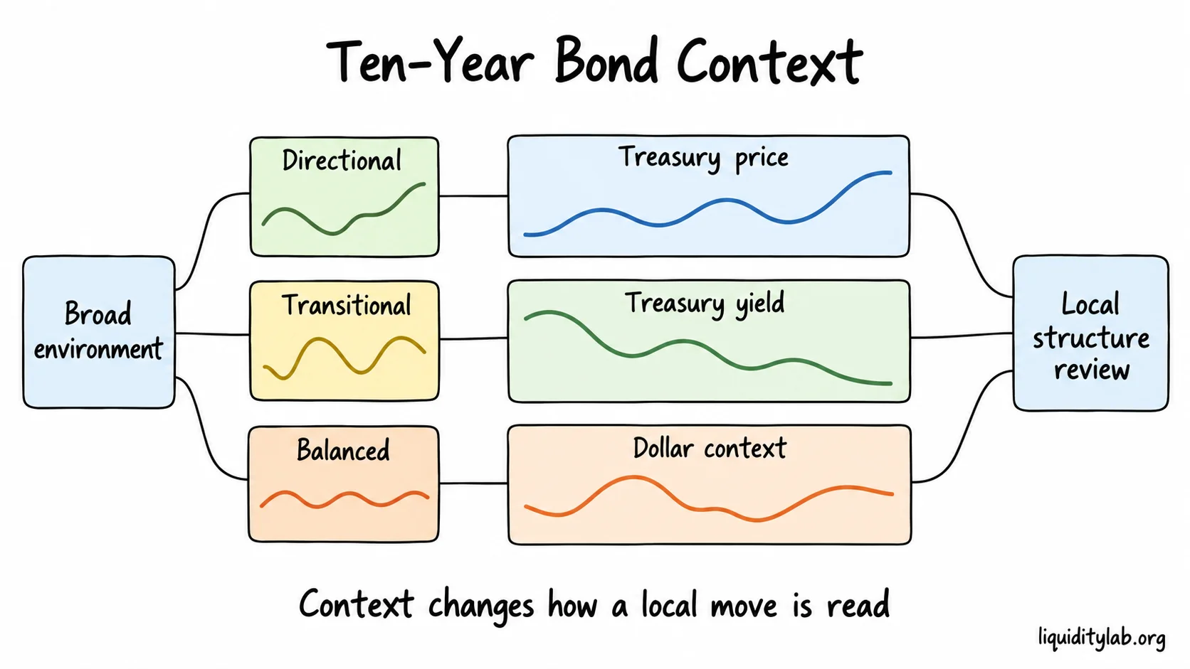 Treasury price, yield and dollar context frame directional, transitional and balanced environments before local structure is reviewed.