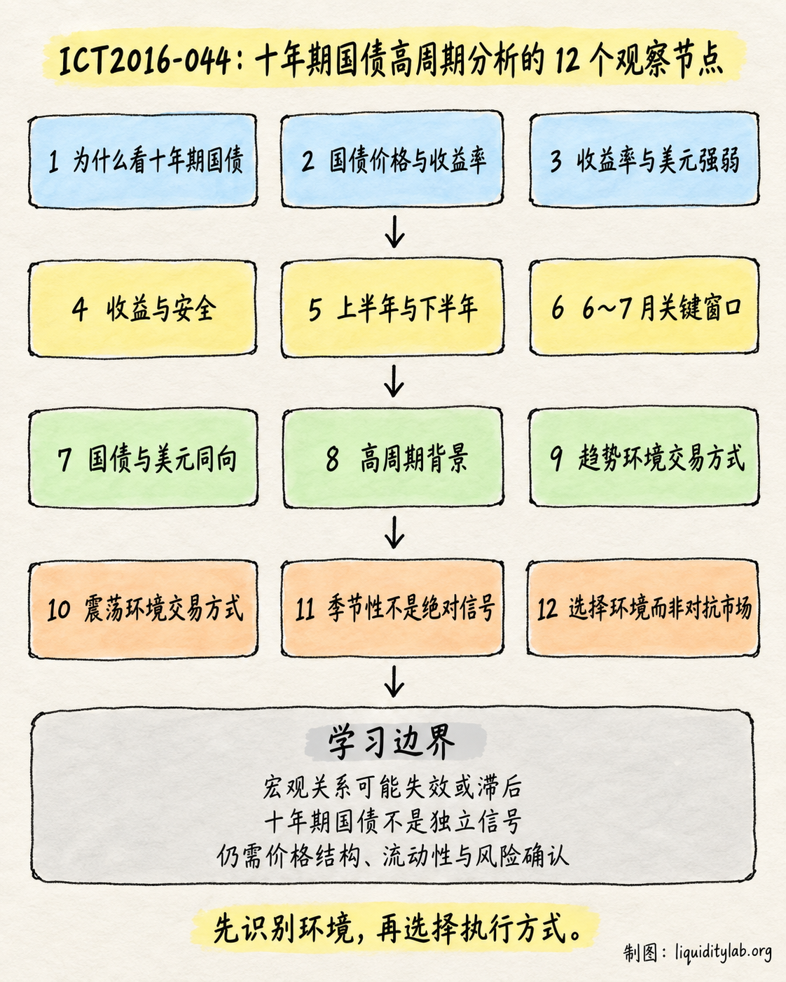 十年期国债高周期分析框架