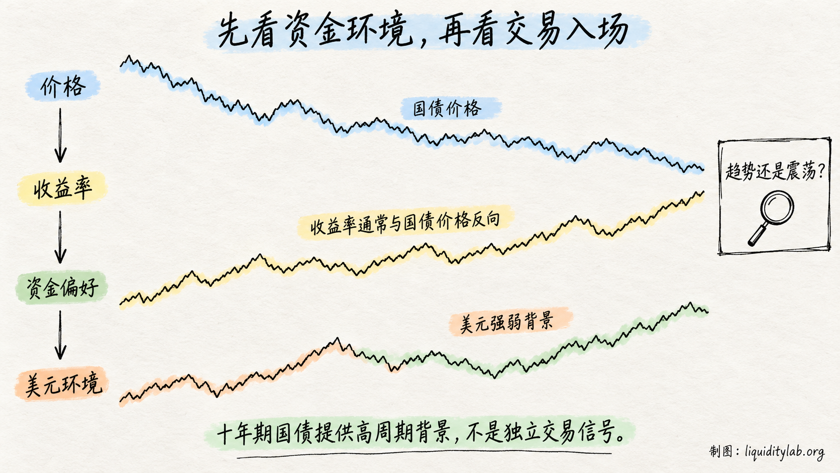 十年期国债、收益率与美元的高周期关系