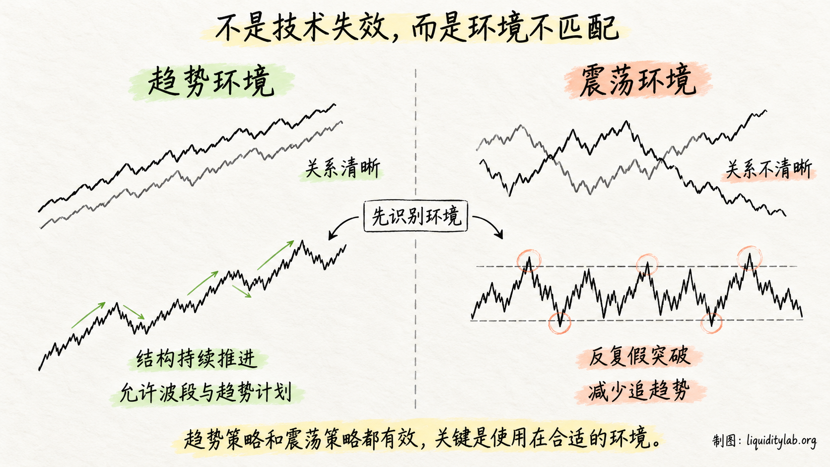趋势环境与震荡环境的交易方式