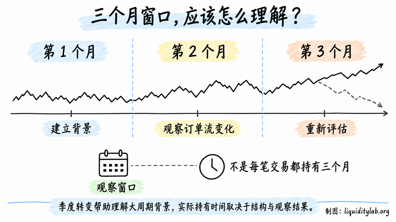 季度转变与三个月观察窗口