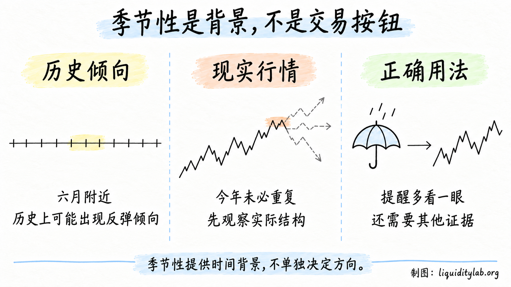 季节性是观察背景而不是交易按钮