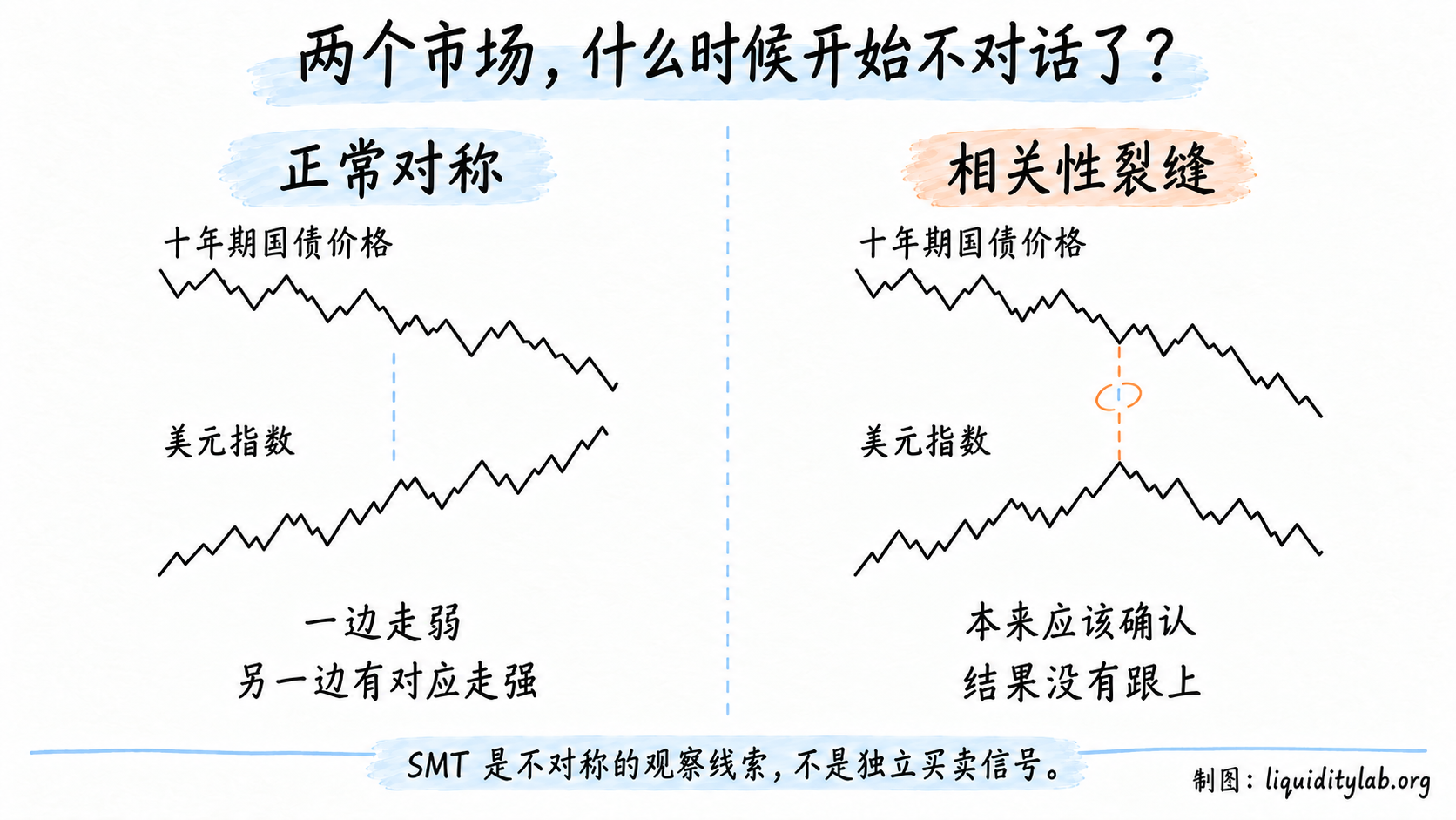 十年期国债与美元指数的正常对称和相关性裂缝