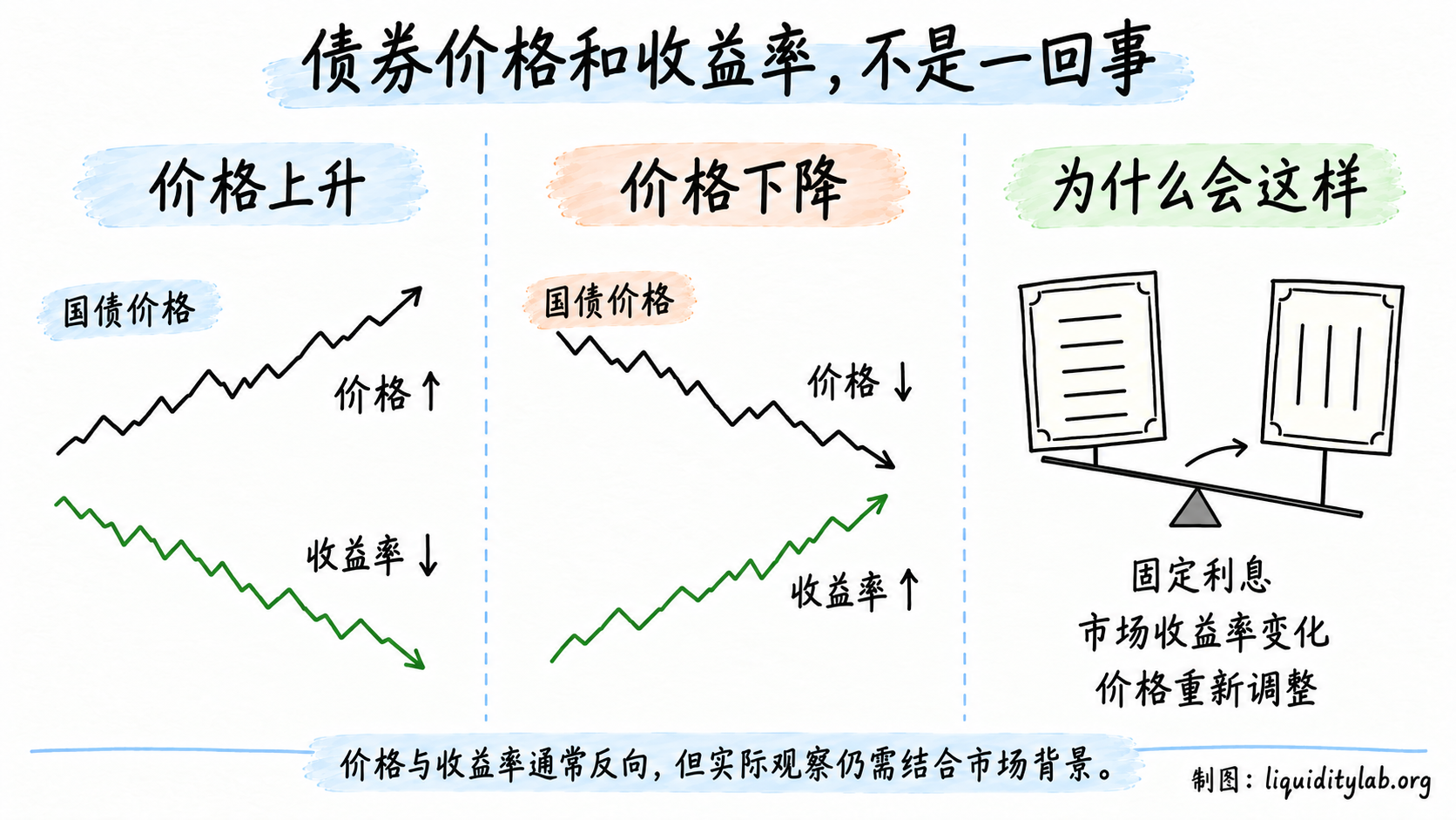 债券价格与收益率通常反向变化