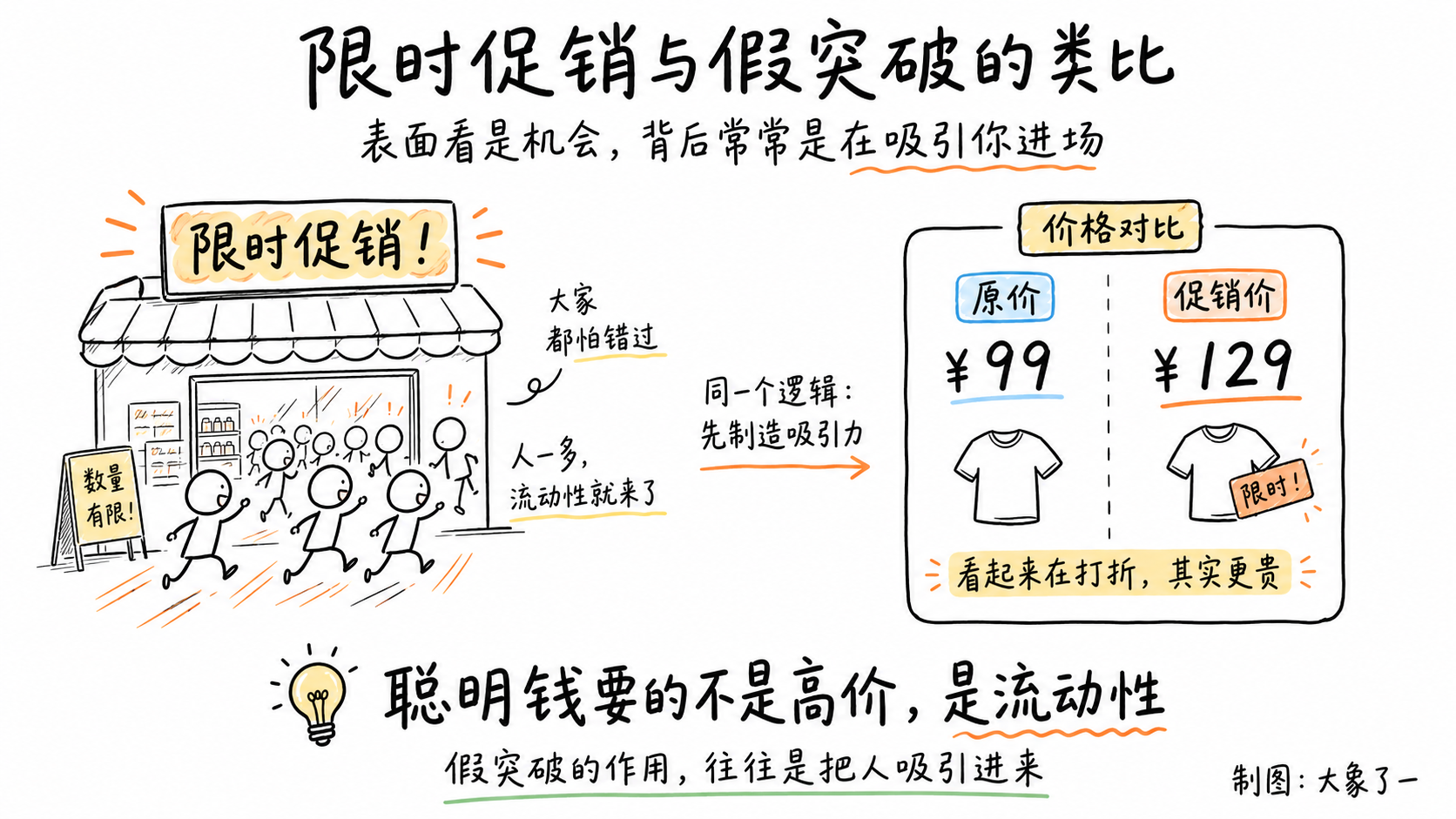 白板手绘商店促销场景,对比原价和促销价,标注聪明钱要的是流动性