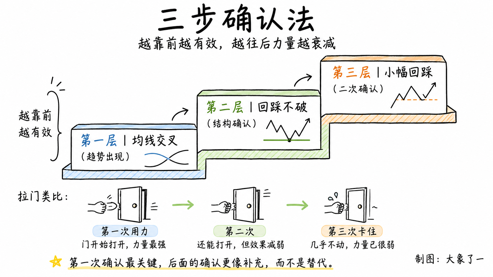 三步确认法流程示意图,展示均线交叉、回踩不破和小幅回踩的三级台阶