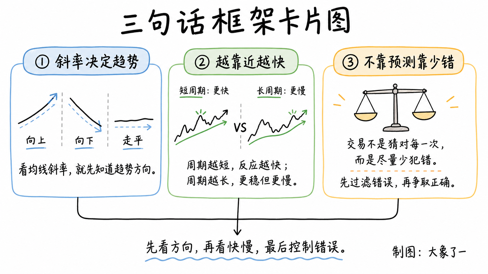 均线趋势地图三句话框架卡片图,展示斜率决定趋势、越靠近越快、不靠预测靠少错