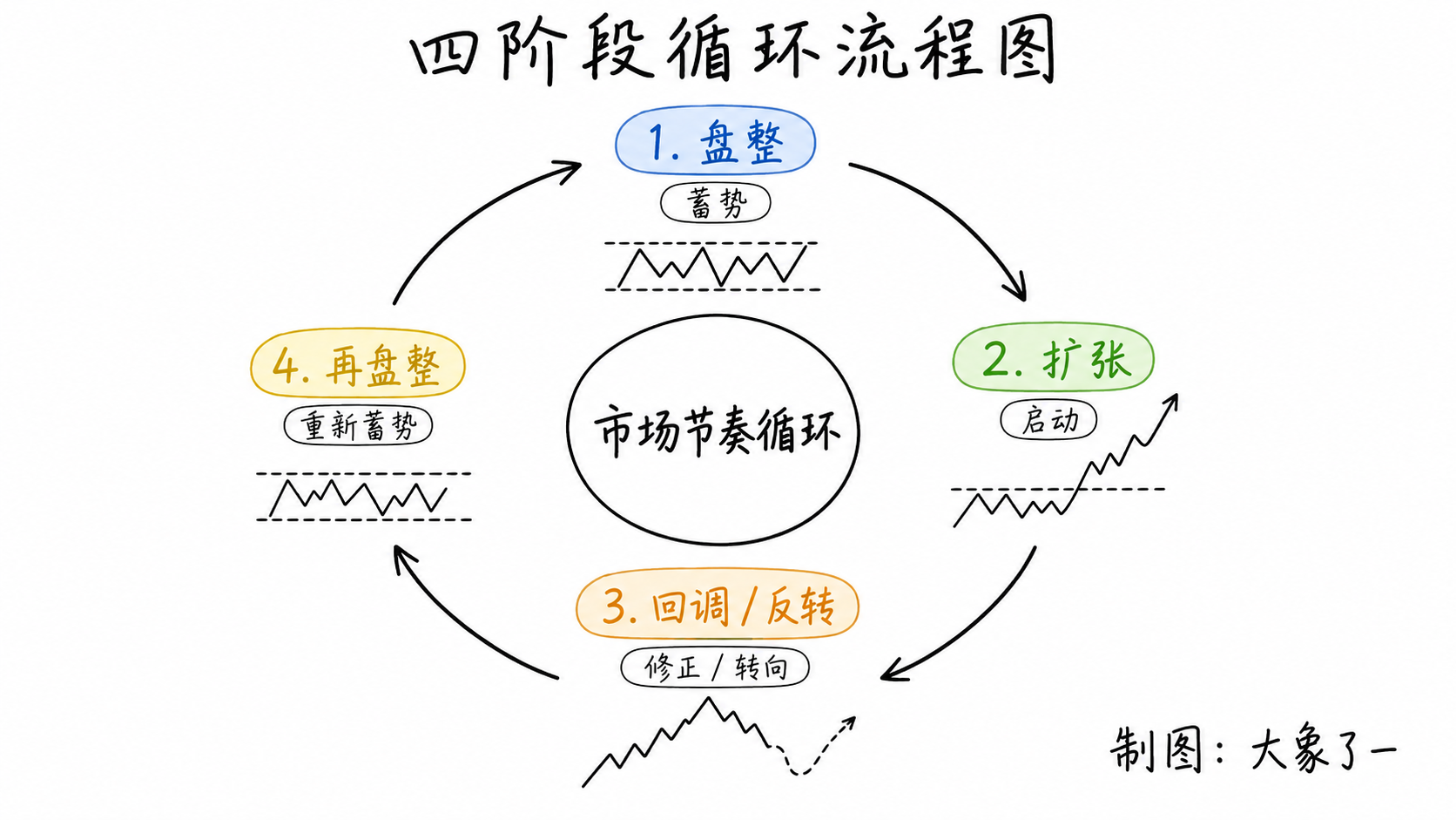 做市商四阶段循环的白板手绘流程图