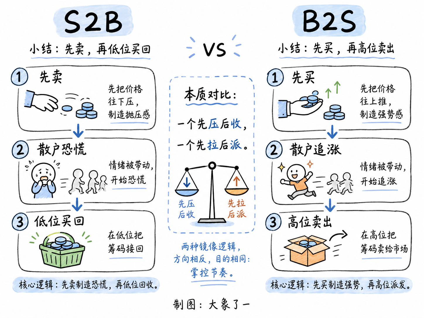 S2B与B2S策略模板对比图:左侧先卖后买制造恐慌,右侧先买后卖吸引追涨