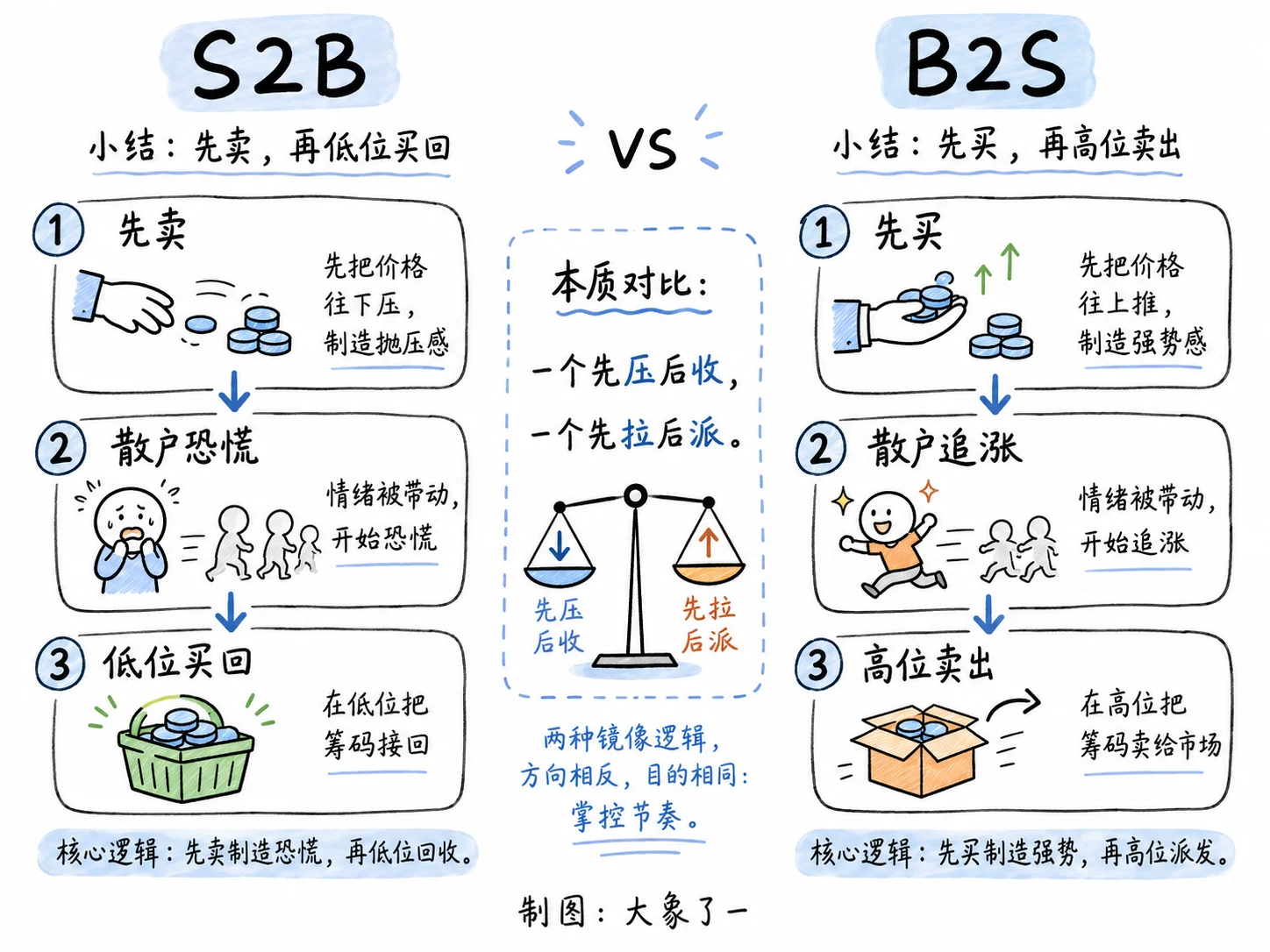 S2B与B2S策略模板对比图:左侧先卖后买制造恐慌,右侧先买后卖吸引追涨