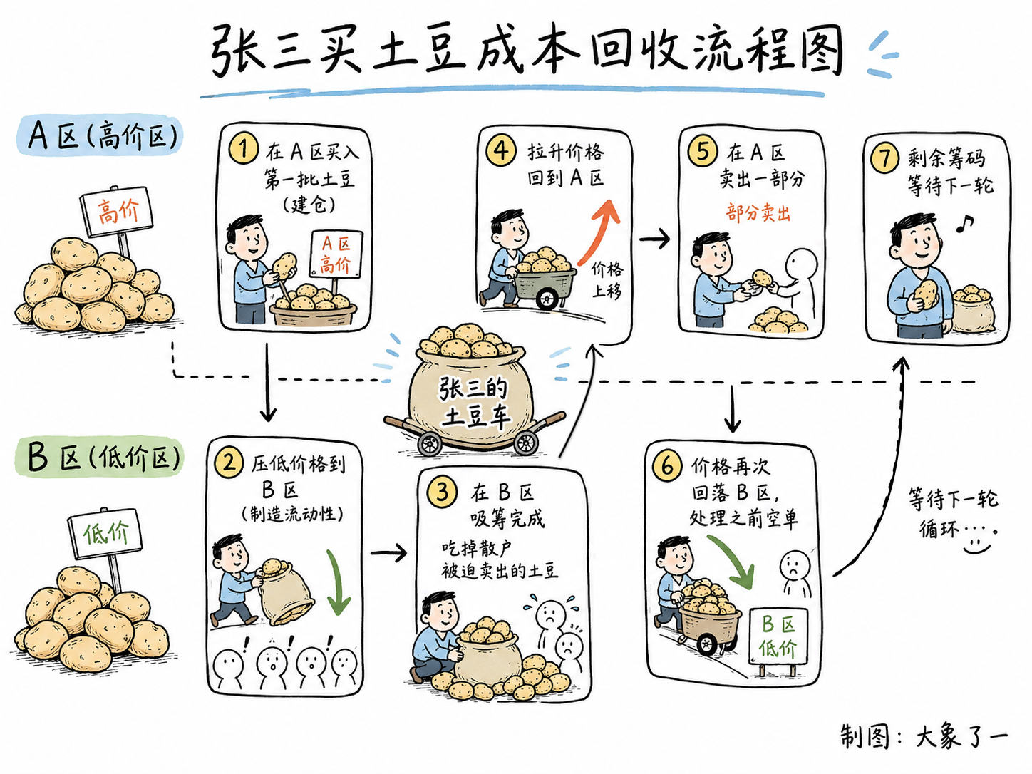 成本回收机制七步流程图:从A区建仓到B区解套的完整过程