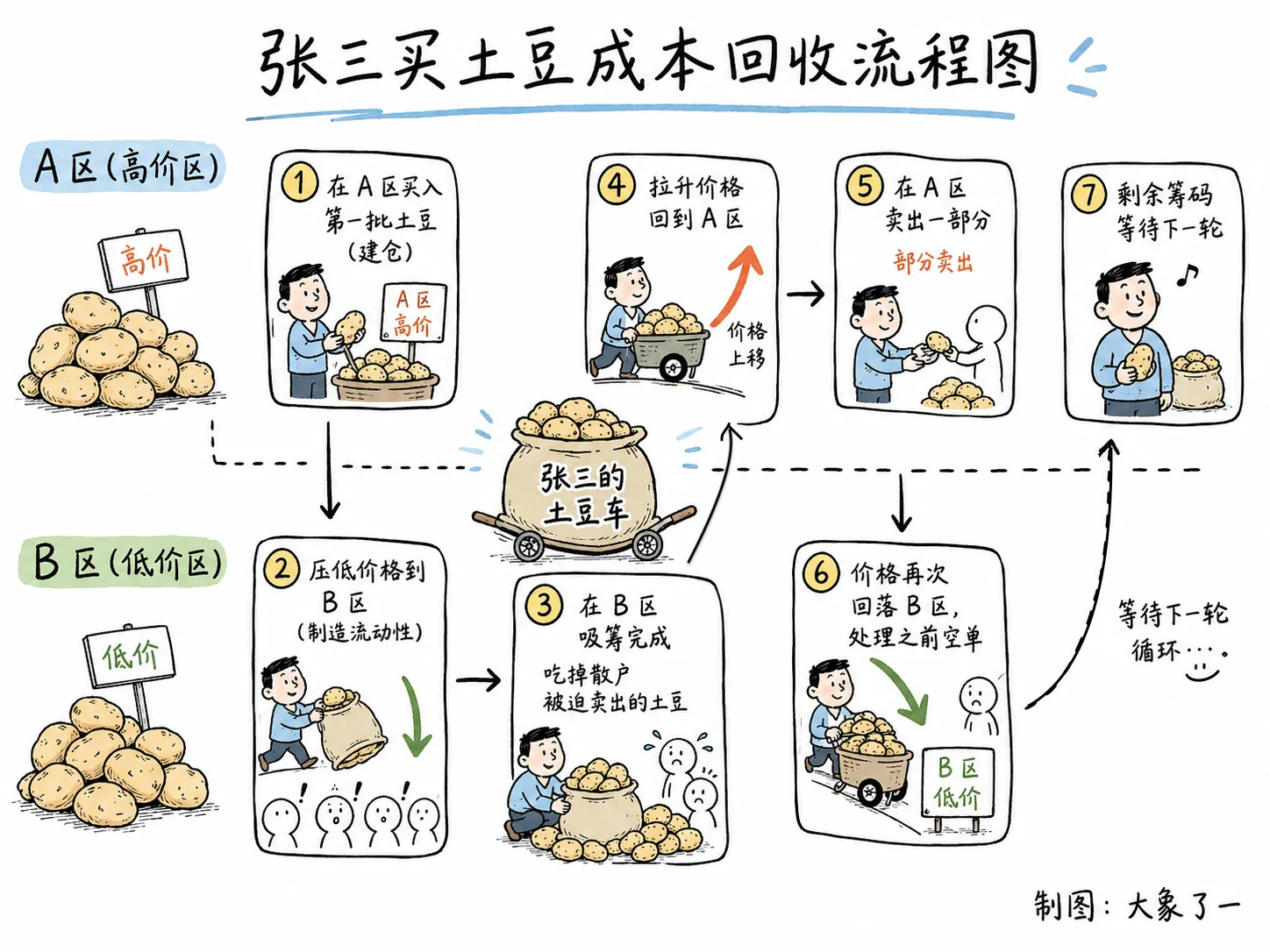 成本回收机制七步流程图:从A区建仓到B区解套的完整过程