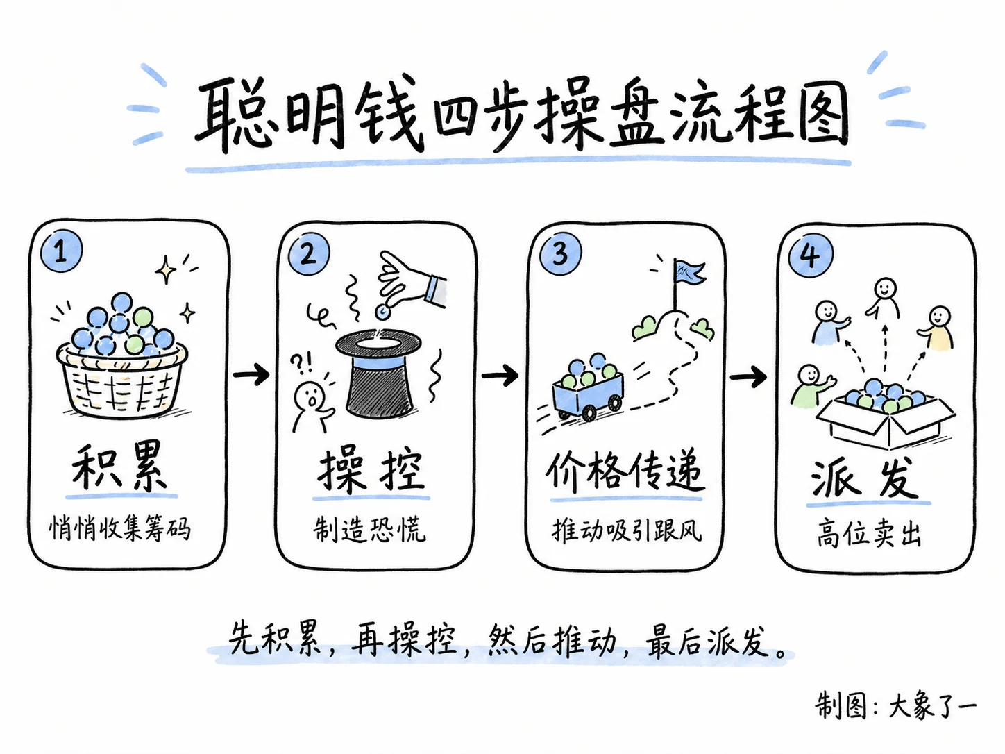 聪明钱四步操盘流程图:积累、操控、价格传递、派发