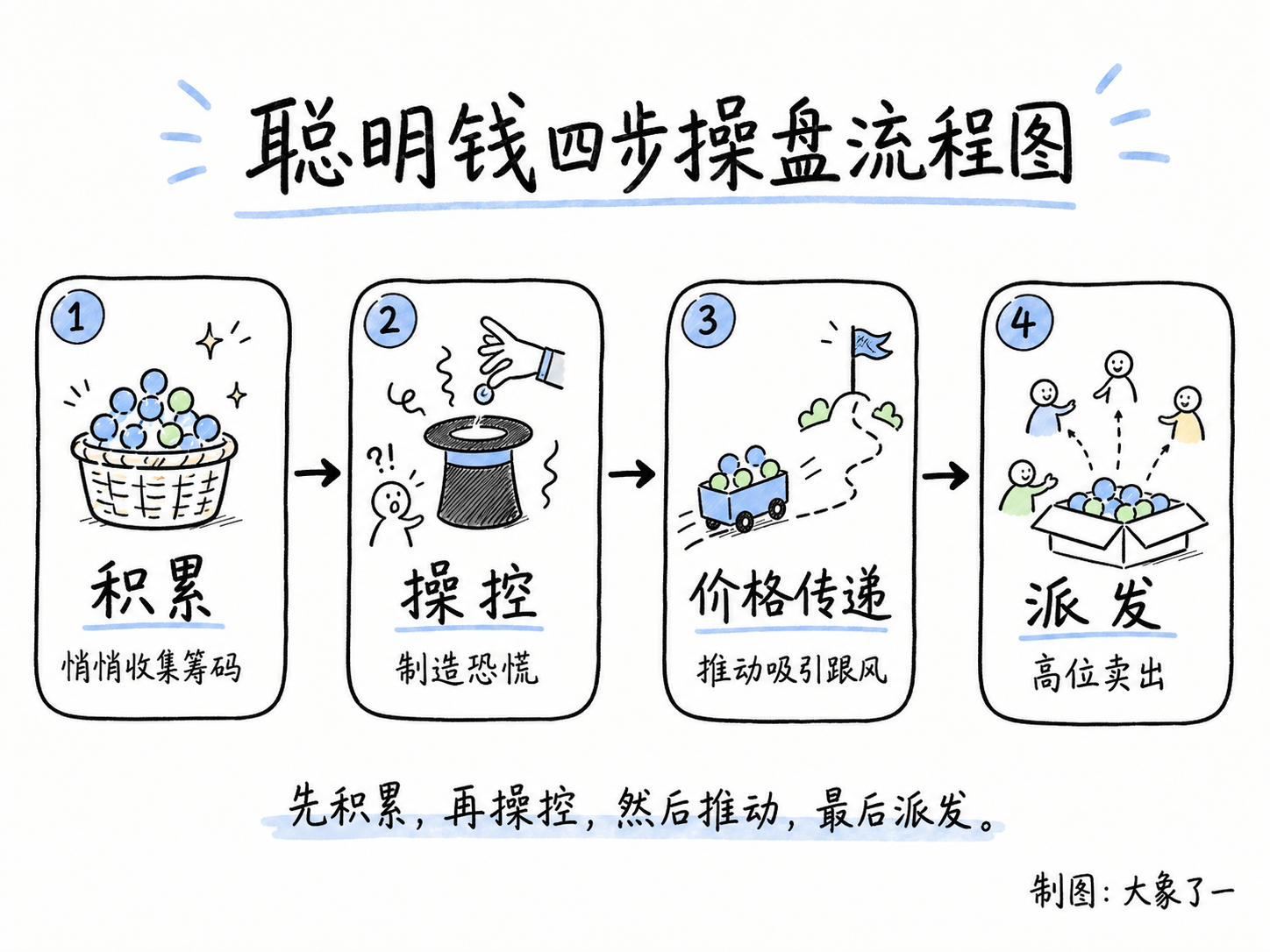 聪明钱四步操盘流程图:积累、操控、价格传递、派发