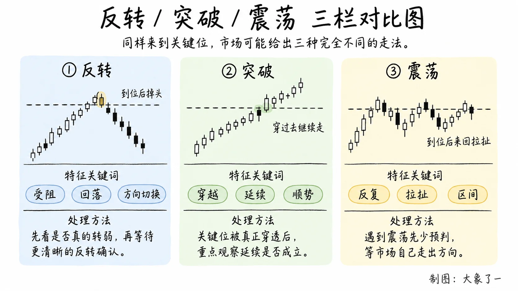 反转、突破和震荡三栏对比图,展示各自的K线场景、特征关键词和处理方法