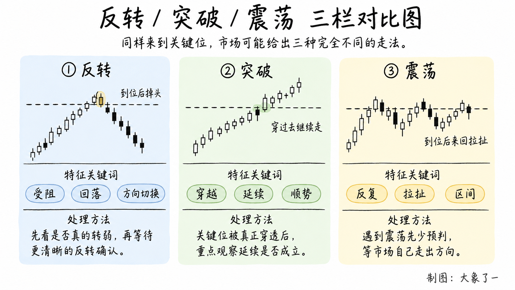 反转、突破和震荡三栏对比图,展示各自的K线场景、特征关键词和处理方法