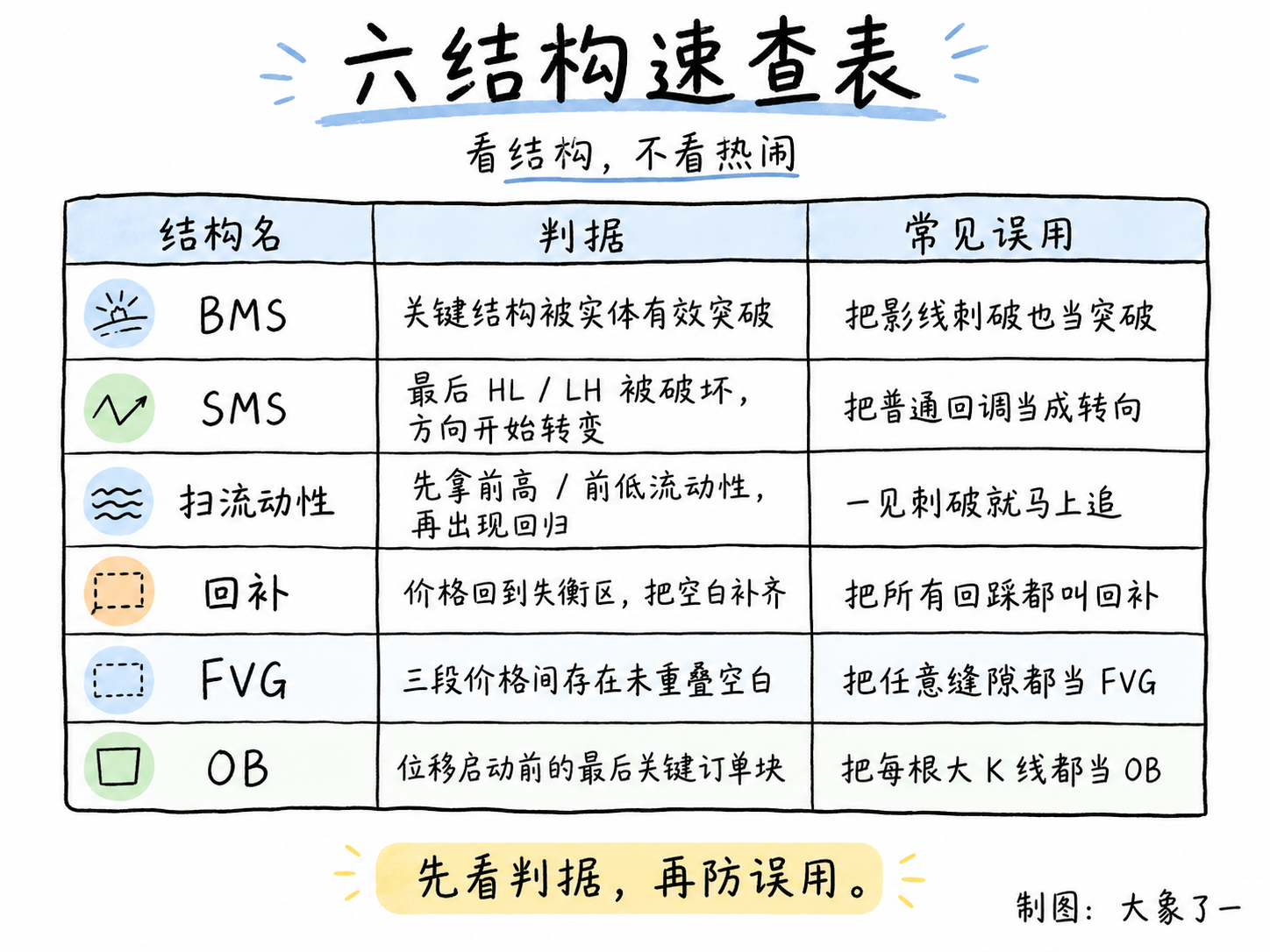 六结构速查表:BMS、SMS、扫流动性、回补、FVG、OB各自判据与常见误用