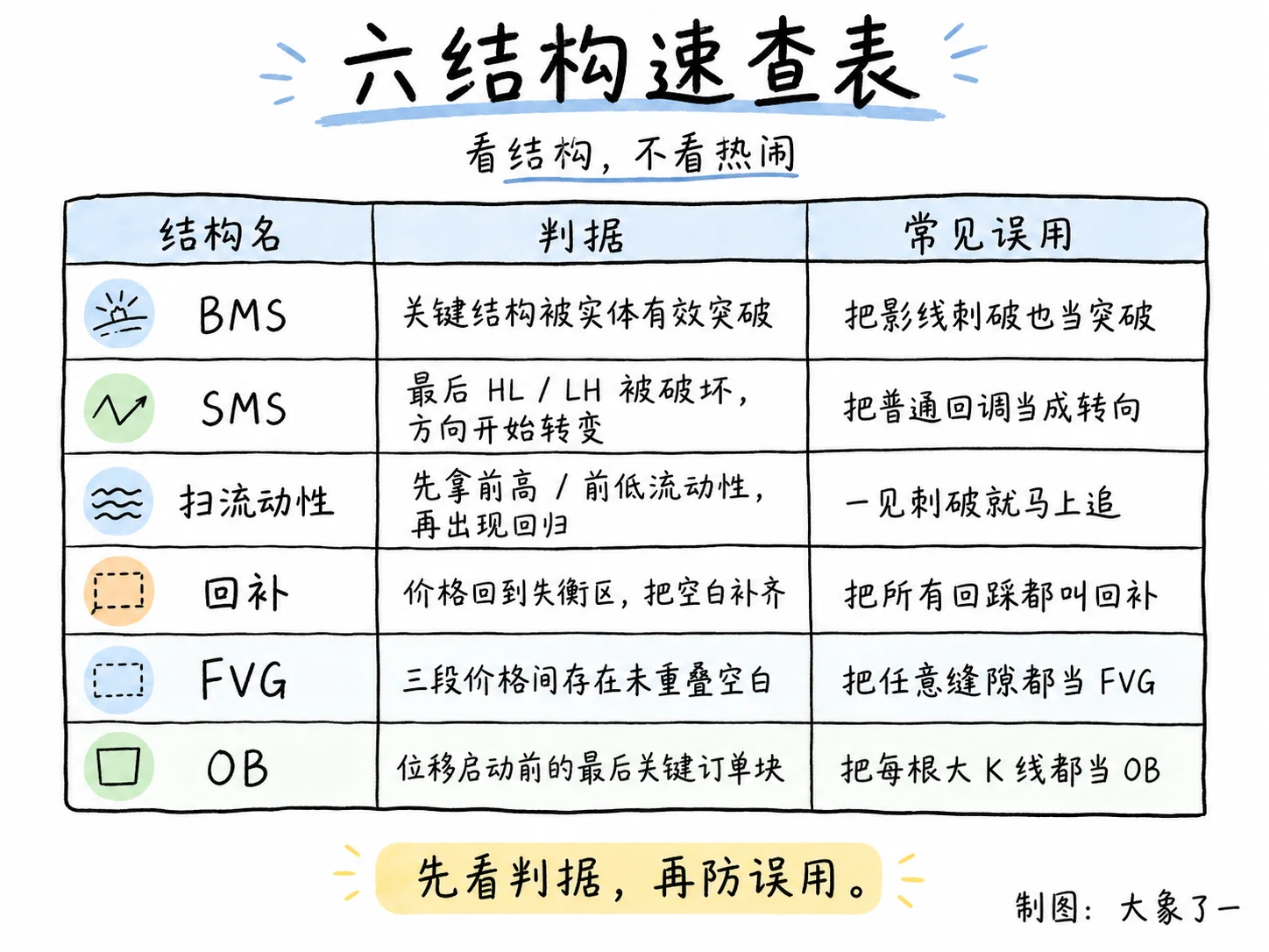 六结构速查表:BMS、SMS、扫流动性、回补、FVG、OB各自判据与常见误用